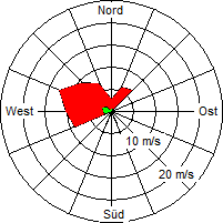 Grafik der Windverteilung vom 01. November 2006