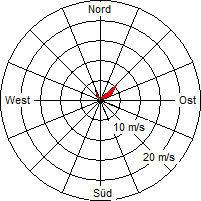 Grafik der Windverteilung vom 02. November 2006