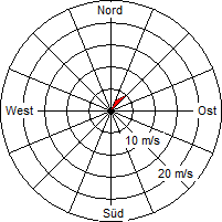 Grafik der Windverteilung vom 03. November 2006