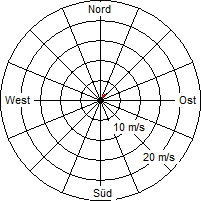 Grafik der Windverteilung vom 06. November 2006