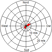 Grafik der Windverteilung vom 09. November 2006