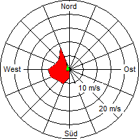 Grafik der Windverteilung vom 11. November 2006