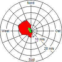 Grafik der Windverteilung vom 12. November 2006