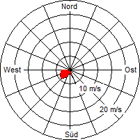 Grafik der Windverteilung vom 14. November 2006