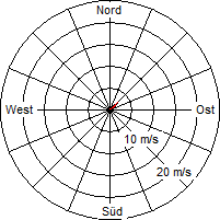 Grafik der Windverteilung vom 15. November 2006