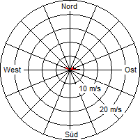 Grafik der Windverteilung vom 17. November 2006