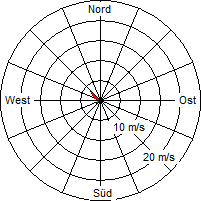 Grafik der Windverteilung vom 18. November 2006