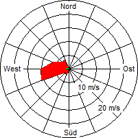 Grafik der Windverteilung vom 19. November 2006