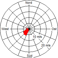 Grafik der Windverteilung vom 20. November 2006