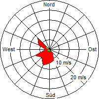Grafik der Windverteilung vom 21. November 2006