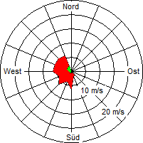 Grafik der Windverteilung vom 22. November 2006