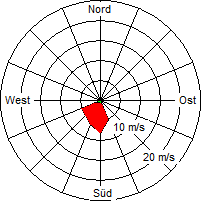 Grafik der Windverteilung vom 23. November 2006