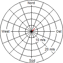 Grafik der Windverteilung vom 26. November 2006