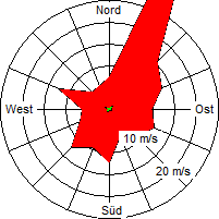 Grafik der Windverteilung vom Dezember 2006