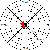 Grafik der Windverteilung vom 06. Dezember 2006