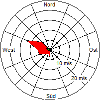 Grafik der Windverteilung vom 08. Dezember 2006