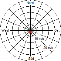 Grafik der Windverteilung vom 09. Dezember 2006