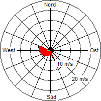 Grafik der Windverteilung vom 12. Dezember 2006