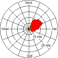Grafik der Windverteilung vom 18. Dezember 2006