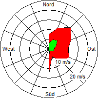 Grafik der Windverteilung vom 19. Dezember 2006