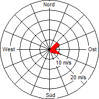 Grafik der Windverteilung vom 24. Dezember 2006