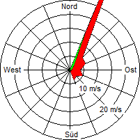 Grafik der Windverteilung vom 25. Dezember 2006