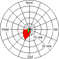 Grafik der Windverteilung vom 30. Dezember 2006