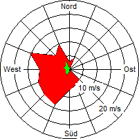 Grafik der Windverteilung der Woche 01 / 2007