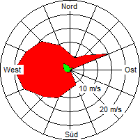 Grafik der Windverteilung der Woche 02 / 2007