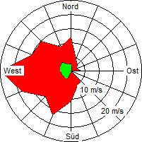 Grafik der Windverteilung der Woche 03 / 2007