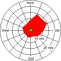 Grafik der Windverteilung der Woche 04 / 2007