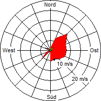 Grafik der Windverteilung der Woche 05 / 2007