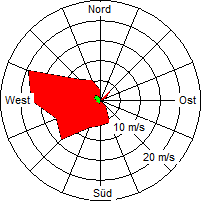 Grafik der Windverteilung der Woche 06 / 2007