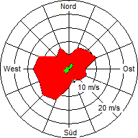 Grafik der Windverteilung der Woche 07 / 2007