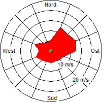 Grafik der Windverteilung der Woche 10 / 2007