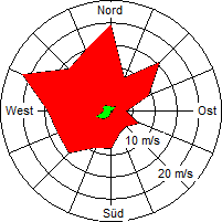 Grafik der Windverteilung der Woche 11 / 2007