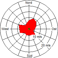 Grafik der Windverteilung der Woche 12 / 2007