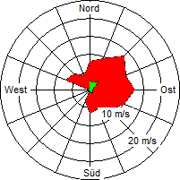 Grafik der Windverteilung der Woche 14 / 2007