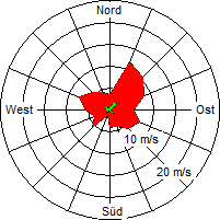 Grafik der Windverteilung der Woche 15 / 2007