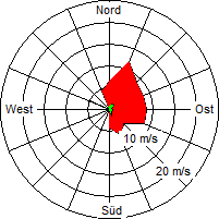 Grafik der Windverteilung der Woche 16 / 2007