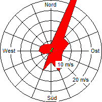 Grafik der Windverteilung der Woche 17 / 2007