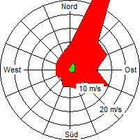 Grafik der Windverteilung der Woche 18 / 2007