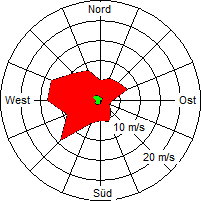 Grafik der Windverteilung der Woche 20 / 2007