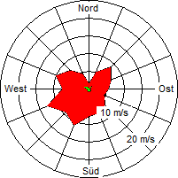 Grafik der Windverteilung der Woche 21 / 2007