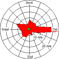 Grafik der Windverteilung der Woche 22 / 2007