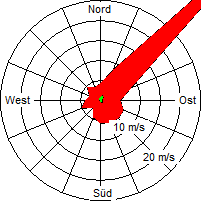 Grafik der Windverteilung der Woche 23 / 2007