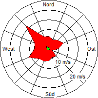 Grafik der Windverteilung der Woche 24 / 2007