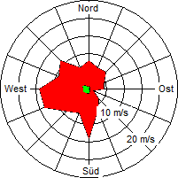 Grafik der Windverteilung der Woche 25 / 2007