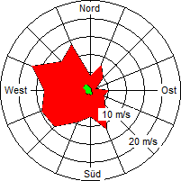 Grafik der Windverteilung der Woche 26 / 2007