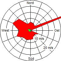 Grafik der Windverteilung der Woche 27 / 2007